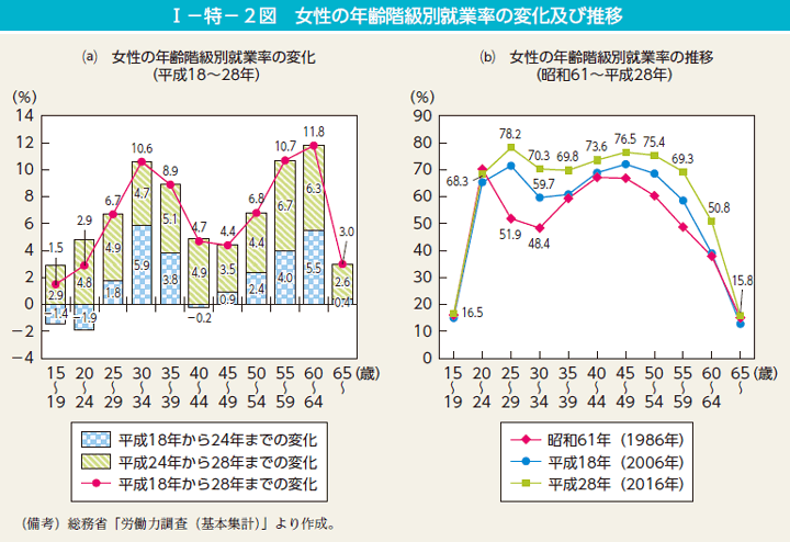 I－特－2図(a)女性の年齢階級別就業率の推移(平成18~平成28年)、(b)女性の年齢階級別就業率の推移(昭和61~平成28年)