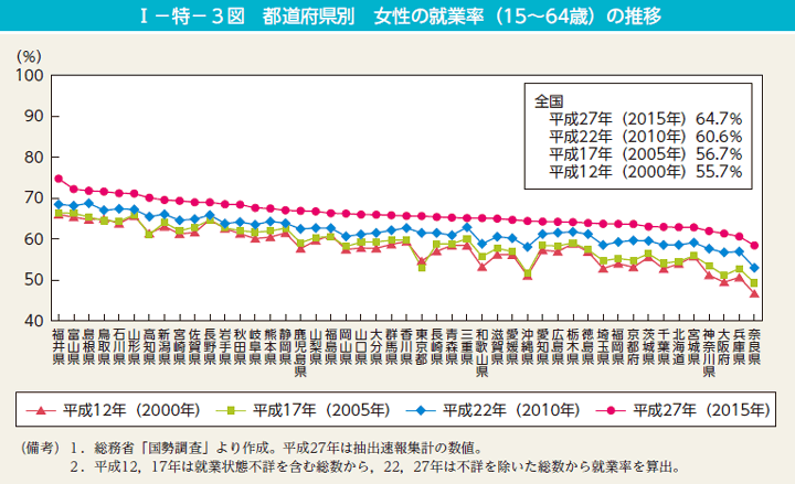 I－特－3図 都道府県別 女性の就業率（15～64歳）の推移