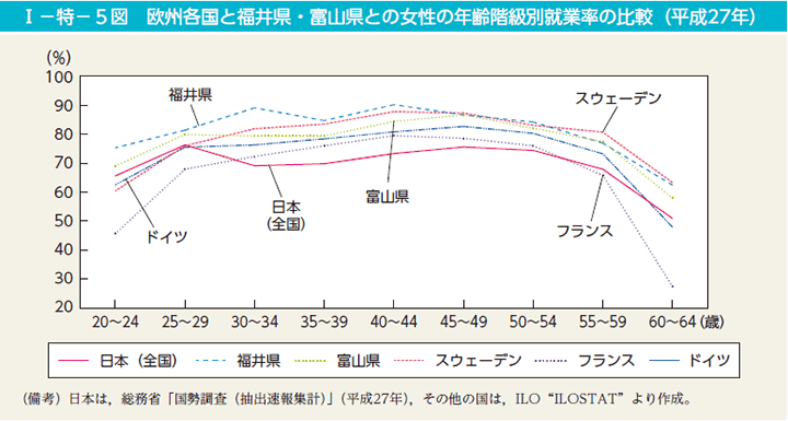 I－特－5図 欧州各国と福井県・富山県との女性の年齢階級別就業率の比較（平成27年）