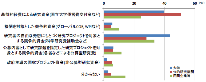 第1－2－10図 大学の基礎研究力を強化するために拡充が必要な研究開発資金（1位の割合）