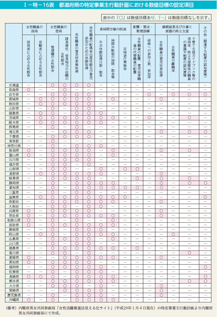 1－特－16表 都道府県の特定事業主行動計画における数値目標の設定項目