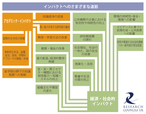 第1－2－12図 英国リサーチカウンシル「影響への道筋」