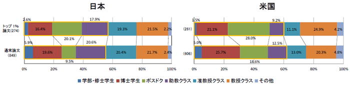 第1－2－14図 大学等から生産された論文の筆頭著者の地位（自然科学分野）