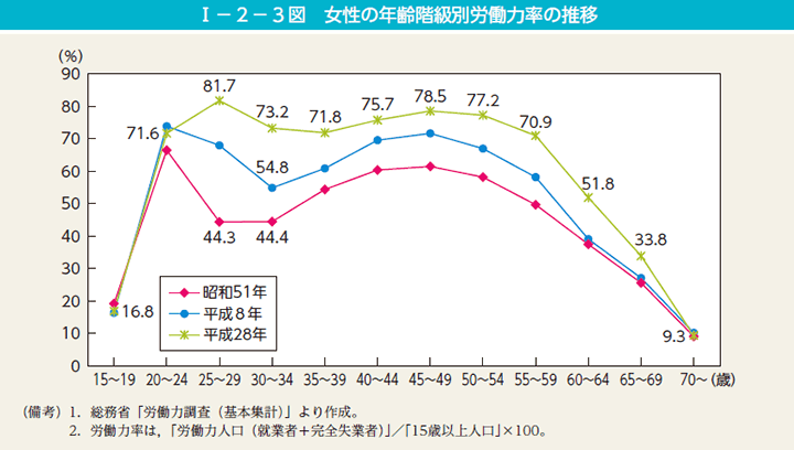 I－2－3図 女性の年齢階級別労働力率の推移