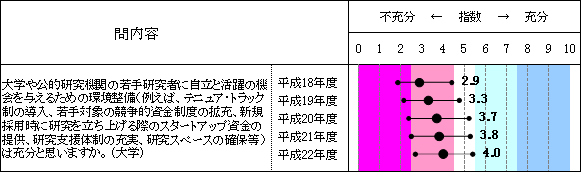 第1－2－15図 若手研究者に自立と活躍の機会を与えるための環境の整備状況