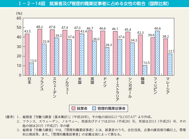 I－2－14図 就業者及び管理的職業従事者に占める女性の割合（国際比較）