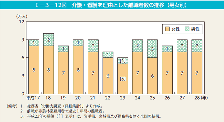I－3－12図 介護・看護を理由とした離職者数の推移（男女別）