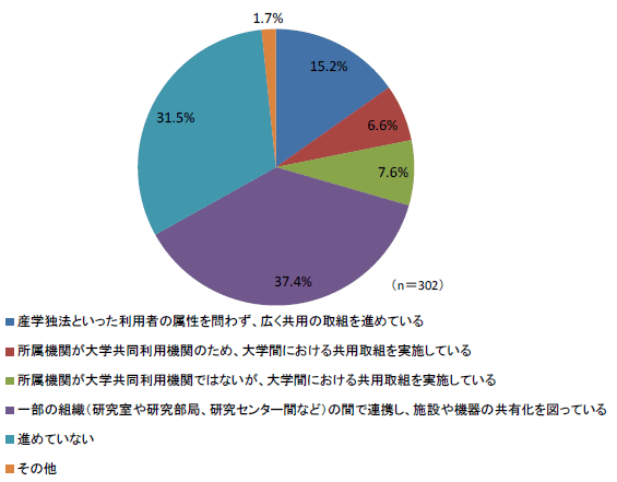 第1－2－18図 大学の研究室等において研究施設や機器を所有している研究者、又は管理している研究者の共用化に関する取組