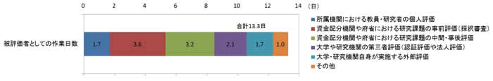 第1－2－19図 1年間の評価作業の日数