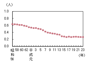 第1－2－20図 我が国の研究者一人当たりの研究支援者数の推移