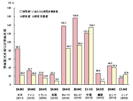 第1－2－21図 主要国等の研究者一人当たりの研究支援者数