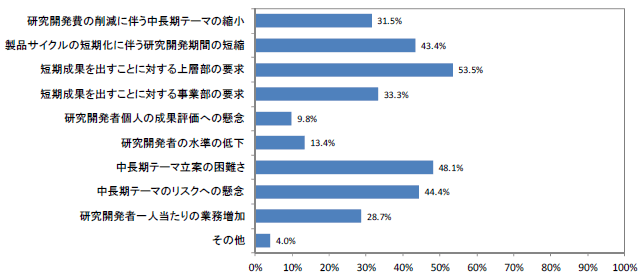 第1－2－22図 企業における研究期間が短期化した理由