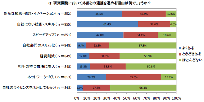 第1－2－23図 企業が外部と連携する目的