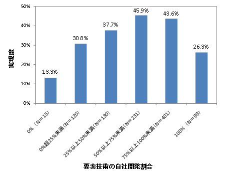 第1－2－24図 技術の自社開発割合と画期的イノベーションの実現度