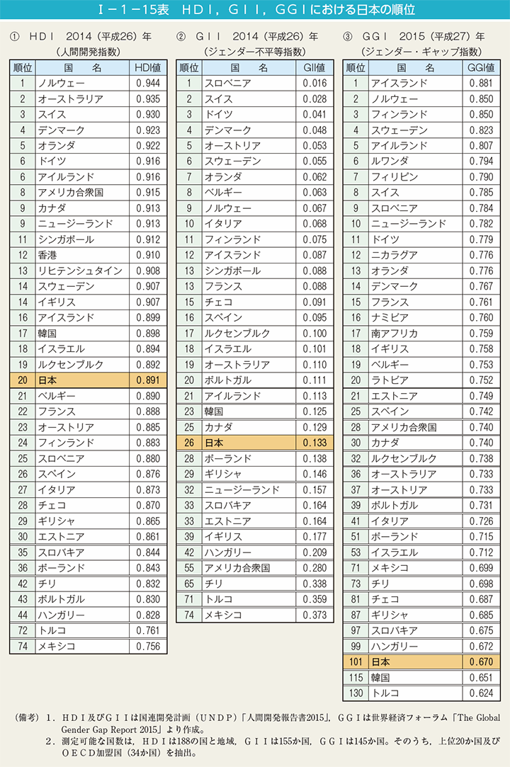 I－1－15表 HDI，GII，GGIにおける日本の順位