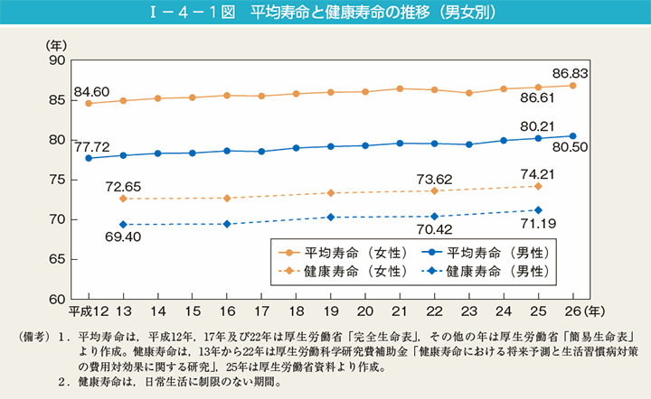 I－4－1図 平均寿命と健康寿命の推移（男女別）