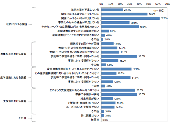 第1－2－27図 産学連携・大学の研究成果の活用に当たっての課題