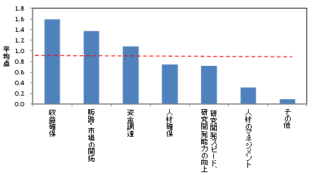 第1－2－29図 大学等発ベンチャーが現在、課題と感じていること