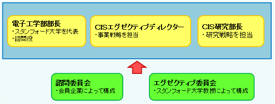 第1－2－30図 スタンフォード大学CISの意思決定