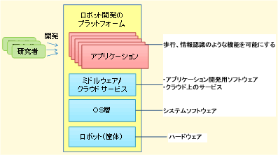 コラム1－4 プラットフォーム戦略