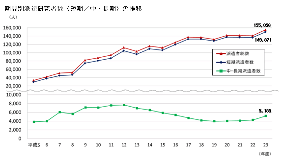 第1－2－31図 海外への派遣研究者数及び海外からの受入研究者数の推移