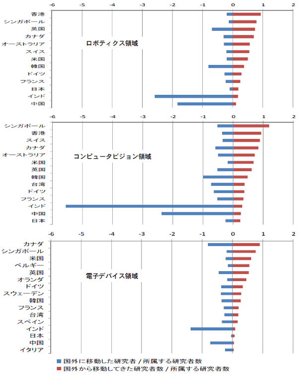 第1－2－32図 国際的に移動した研究者数の国・地域別比較（各国・地域の調査対象研究者数に対する移動者数の割合）