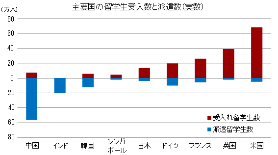 第1－2－34図 各国の留学生受入数と派遣数（実数と人口比）