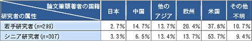 第1－2－36表 米国における論文筆頭著者の生誕国（無作為抽出調査、高等教育分門、自然科学系）