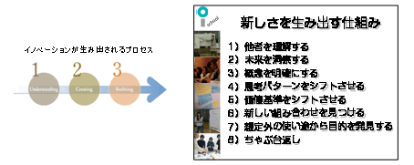 第1－2－38図 イノベーションが生み出されるプロセス、ワークショッププロセスの新しさを生み出すメカニズム