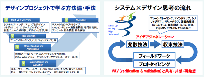 第1－2－39図 慶應義塾大学SDMにおけるシステム思考的捉え方とデザイン思考的捉え方