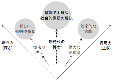 第1－2－41図 大阪大学超域イノベーション博士課程プログラムにおける人材養成イメージ