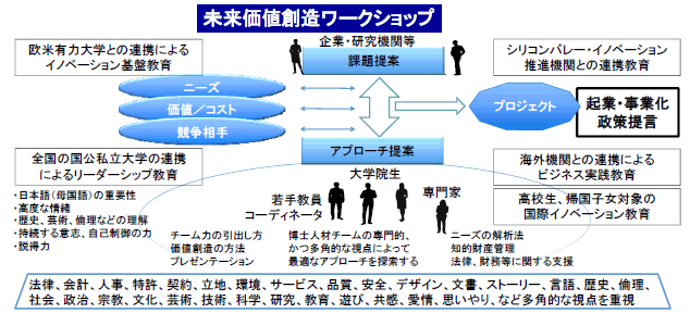 第1－2－42図 東京農工大学未来価値創造ワークショップの概要