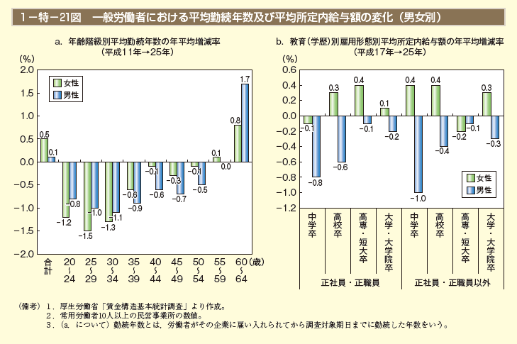 1－特－21図 一般労働者における平均勤続年数及び平均所定内給与額の変化（男女別）