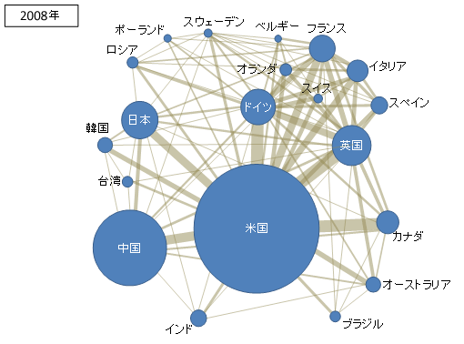 第1－2－35図 論文と国際共著論文の動向の変化（1998年、2008年）