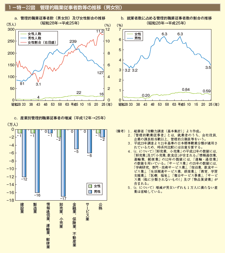 1－特－22図 管理的職業従事者数等の推移（男女別）
