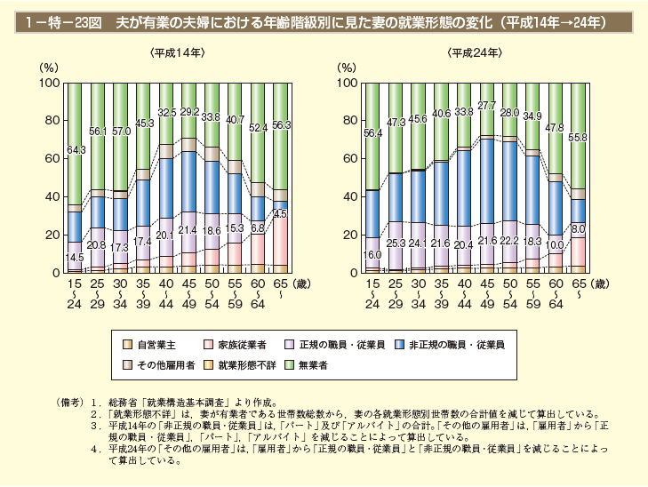 1－特－23図 夫が有業の夫婦における年齢階級別に見た妻の就業形態の変化（平成14年→24年）