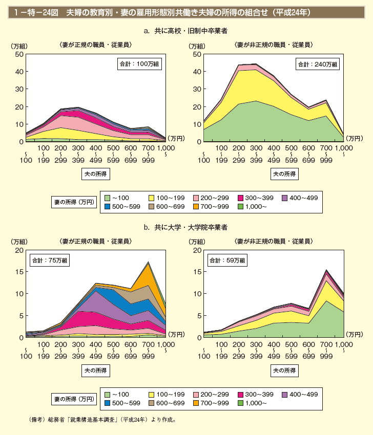 1－特－24図 夫婦の教育別・妻の雇用形態別共働き夫婦の所得の組合せ（平成24年）