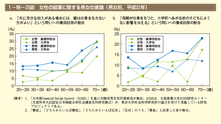 1－特－25図 女性の就業に関する男女の意識（男女別，平成22年）