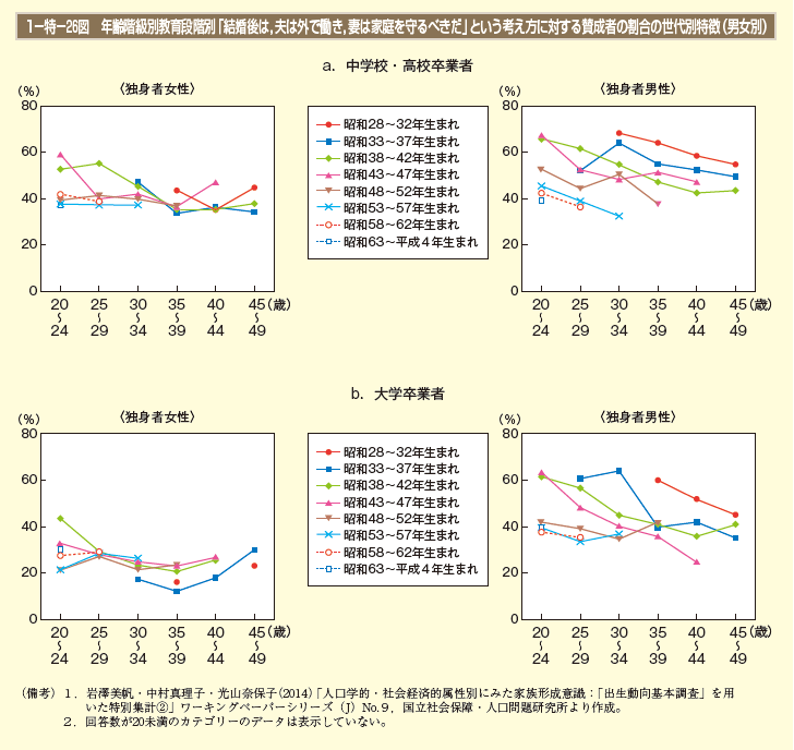 1－特－26図 年齢階級別教育段階別「結婚後は，夫は外で働き，妻は家庭を守るべきだ」という考え方に対する賛成者の割合の世代別特徴（男女別）