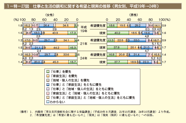 1－特－27図 仕事と生活の調和に関する希望と現実の推移（男女別，平成19年→24年）