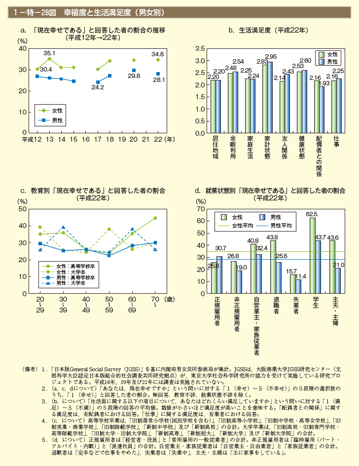 1－特－28図 幸福度と生活満足度（男女別）