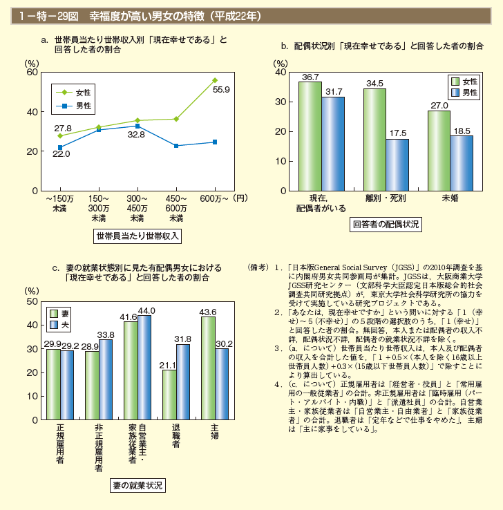 1－特－29図 幸福度が高い男女の特徴（平成22年）