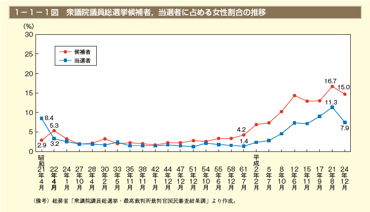 1－1－1図 衆議院議員総選挙候補者，当選者に占める女性割合の推移