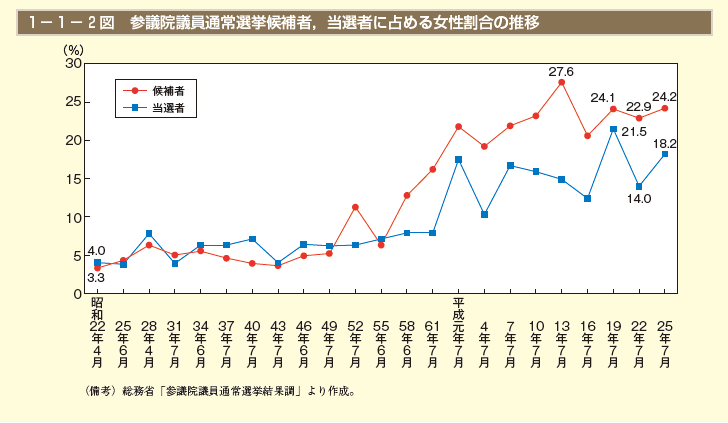 1－1－2図 参議院議員通常選挙候補者，当選者に占める女性割合の推移