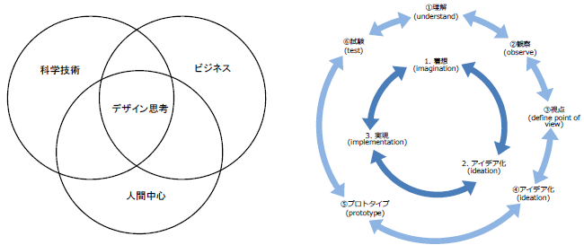 第1－2－43図 デザイン思考の3要素及びデザイン思考の段階