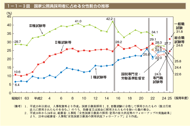 1－1－3図 国家公務員採用者に占める女性割合の推移