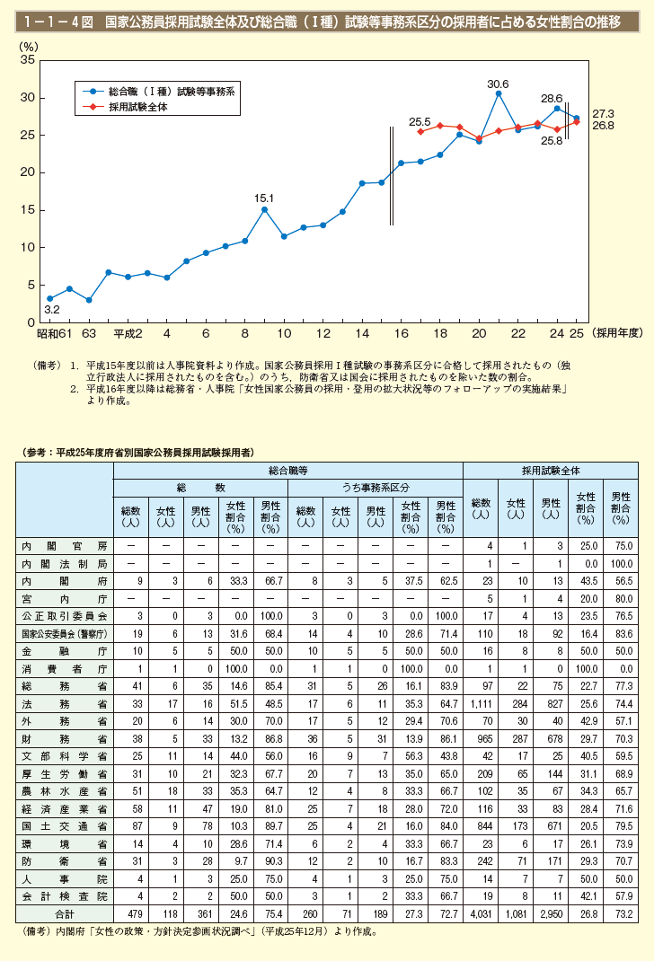 1－1－4図 国家公務員採用試験全体及び総合職（1種）試験等事務系区分の採用者に占める女性割合の推移