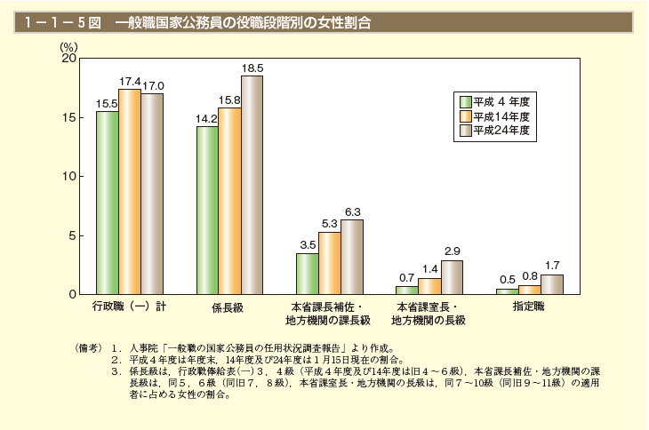 1－1－5図 一般職国家公務員の役職段階別の女性割合