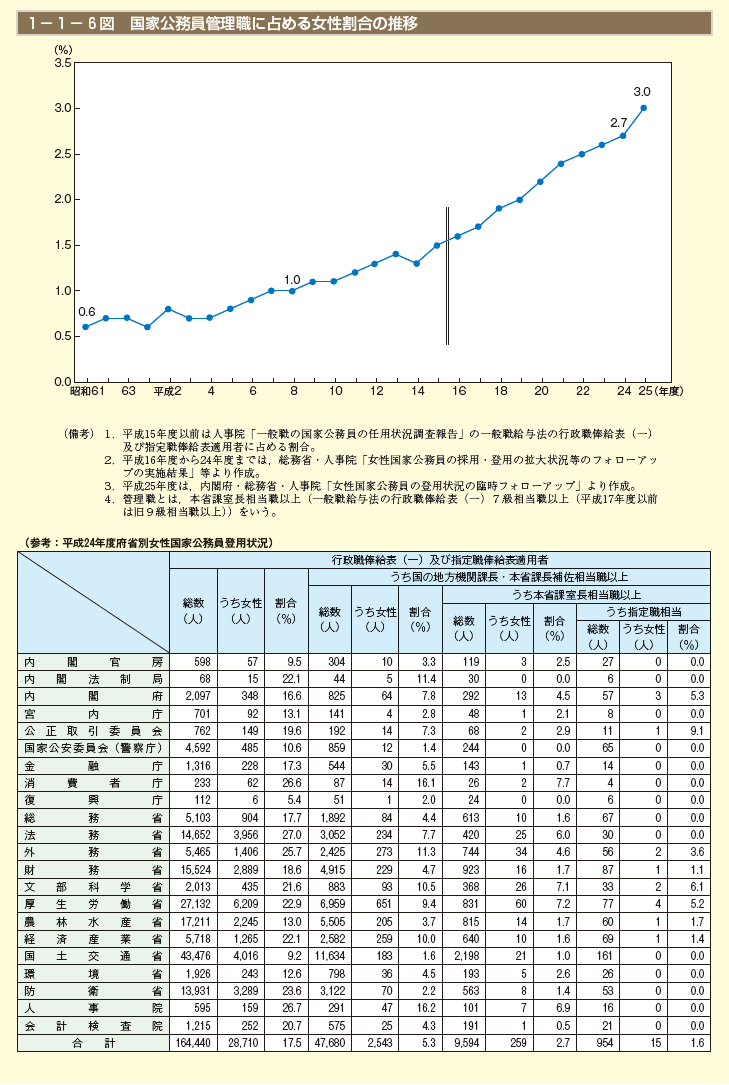 1－1－6図 国家公務員管理職に占める女性割合の推移