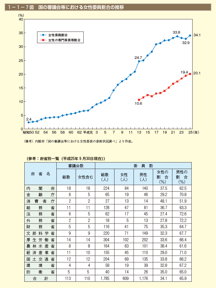 1－1－7図 国の審議会等における女性委員割合の推移